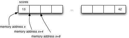 A diagram of an array in C